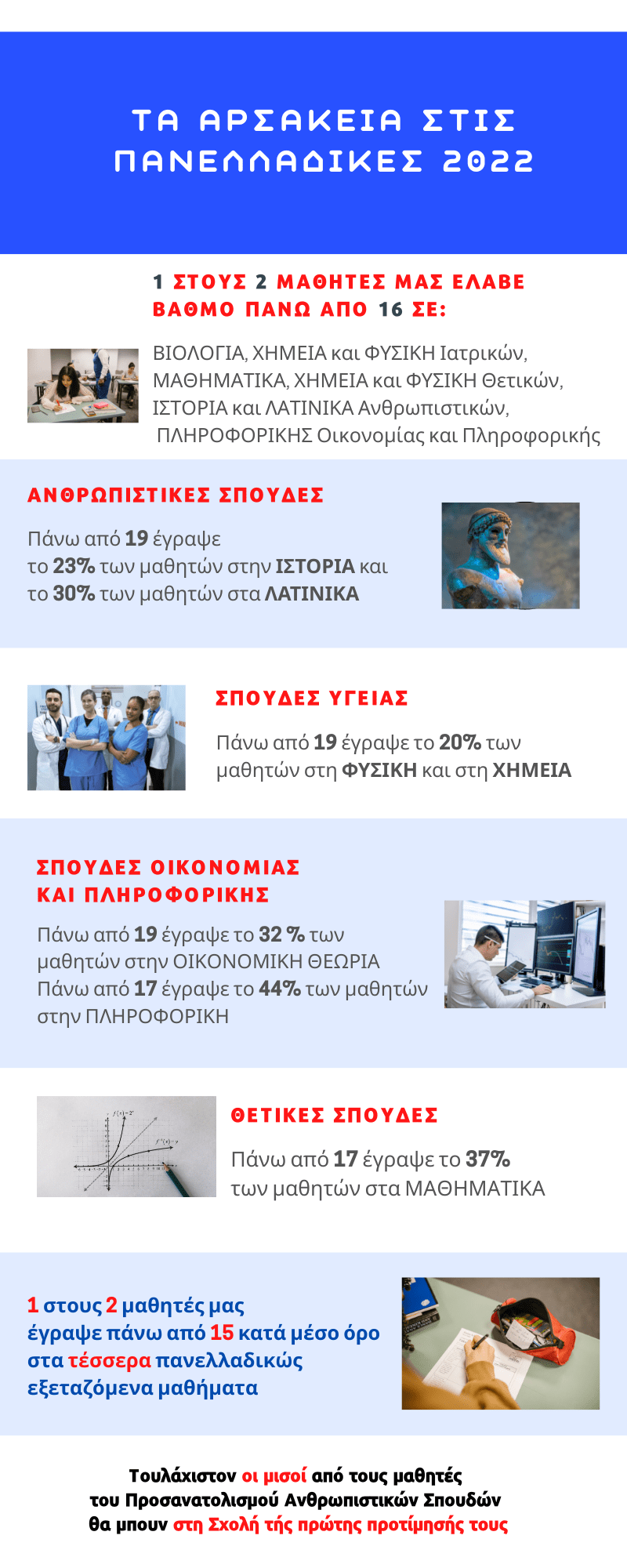 stats 2022 Infographic