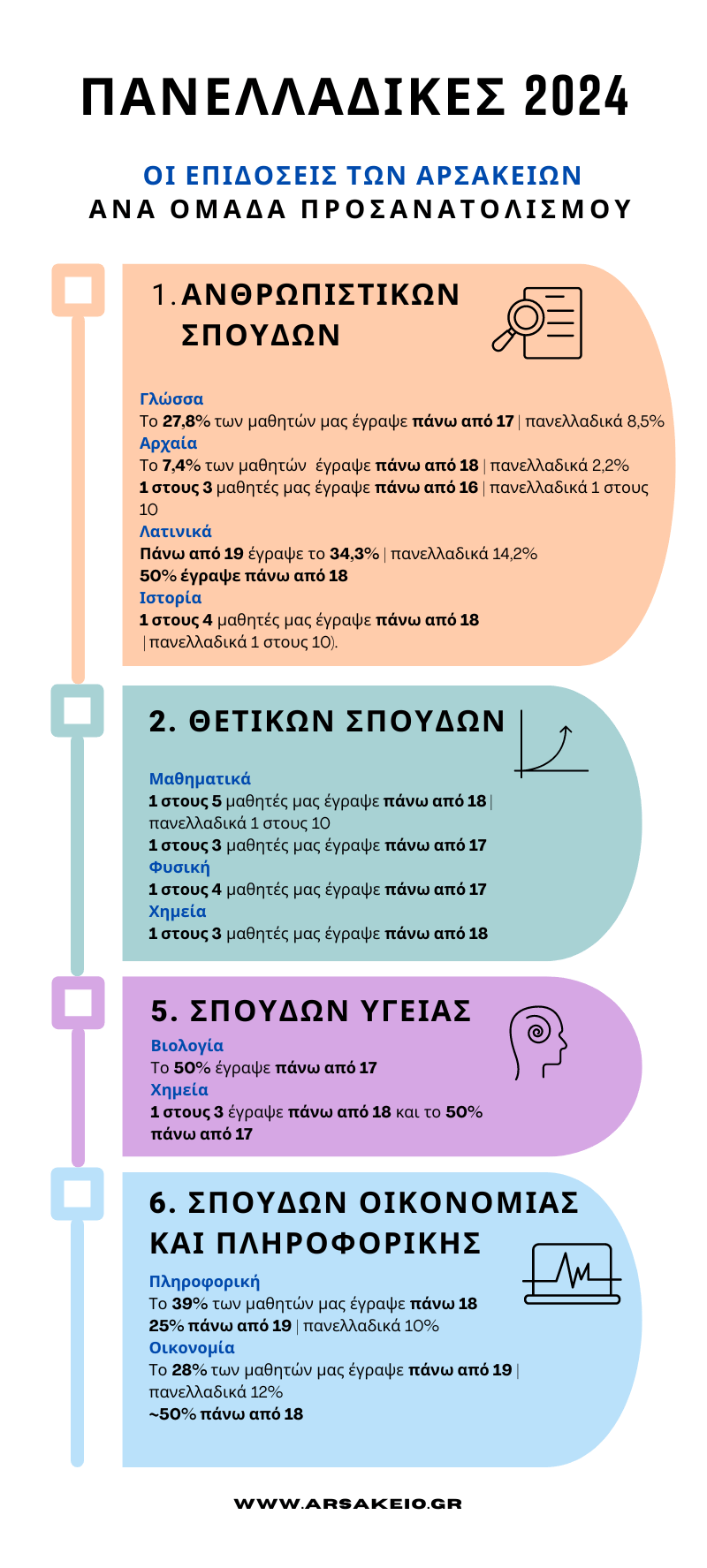 πανελλαδικές 2024 2α